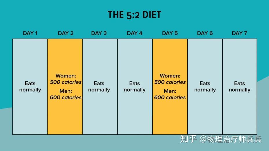 减肥我来!一日两餐,16小时禁食,间歇性禁食大法好? - 知乎