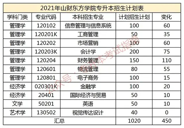 01,山东财经大学东方学院招生计划