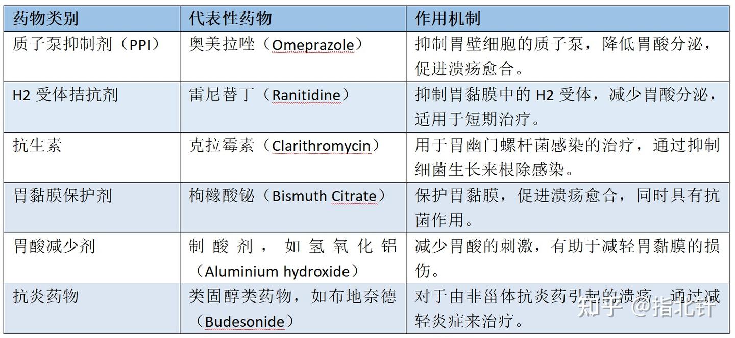 奥美拉唑——胃溃疡常用药- 知乎