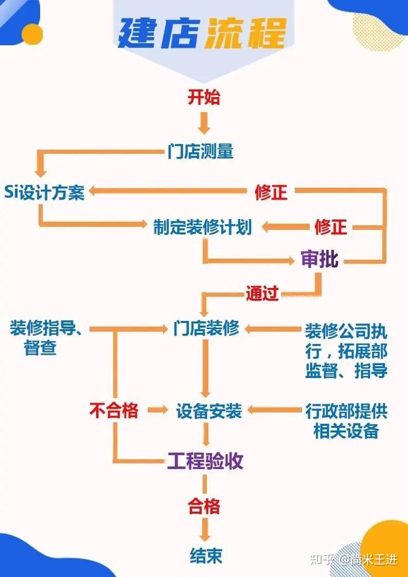 连锁门店SI标准化建店开店全流程与组织架构优化解析 - 知乎