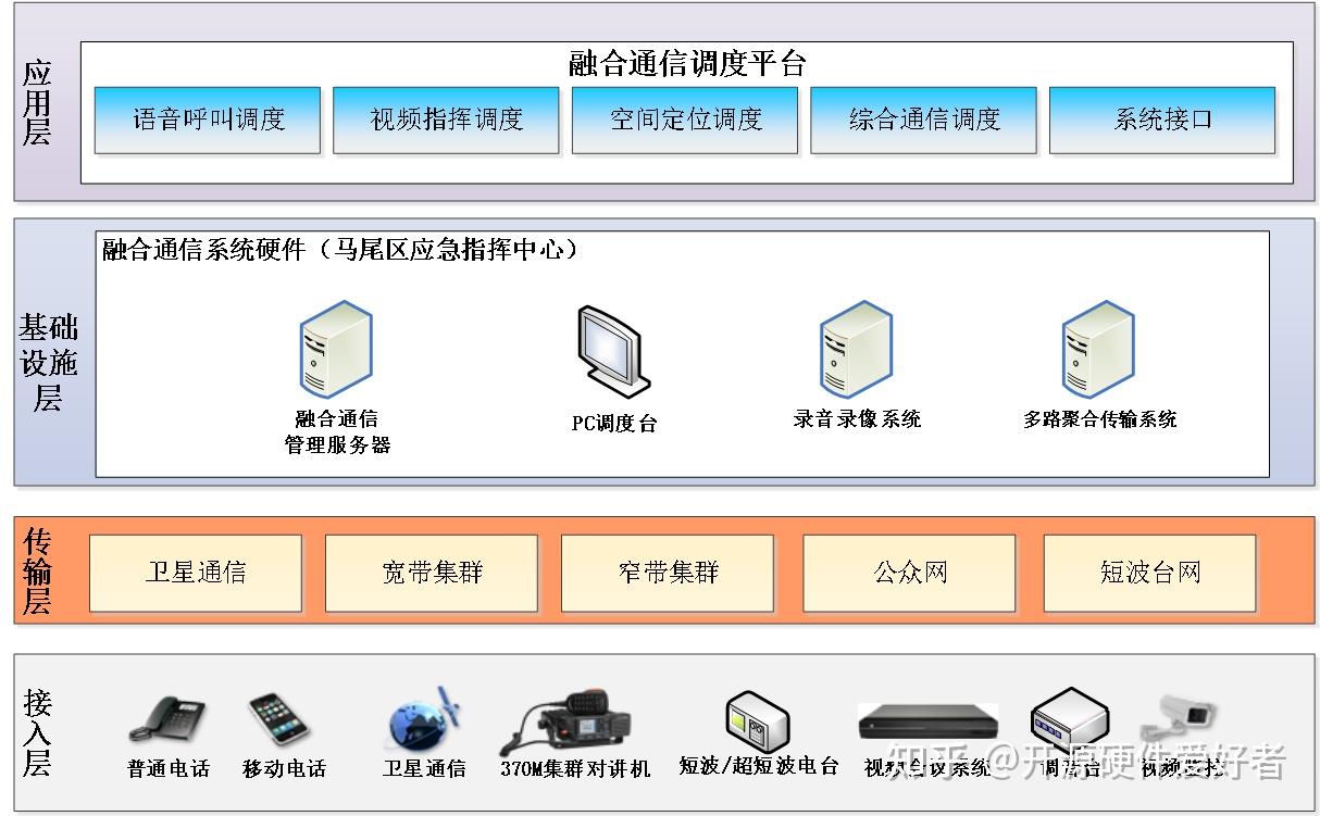 另租用"楚天云"空间增加"智能融合服务平台,对接视频监控,视频会议