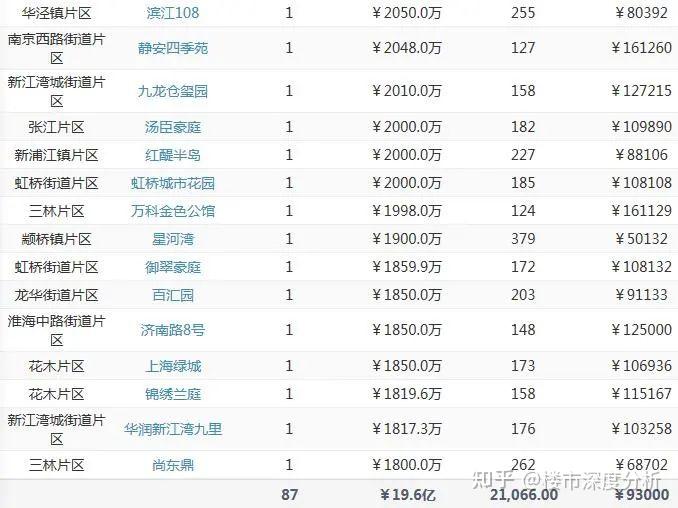 3月上海二手房(第3周)网签成交数据出炉! - 知乎