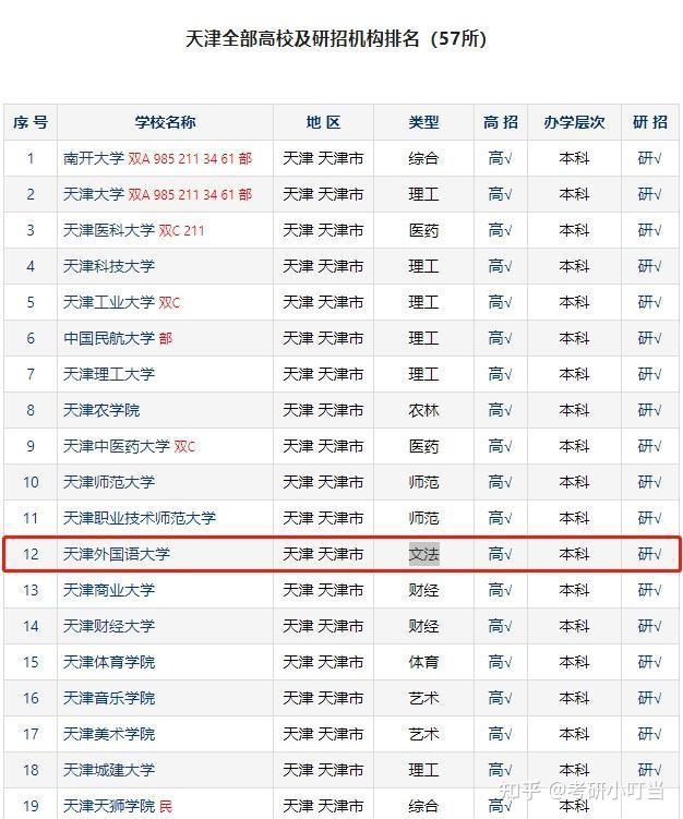 25外国语考研高校系列|天津外国语大学英语语言文学考研 - 知乎