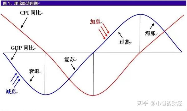 什么是周期,周期如何指导投资 - 知乎