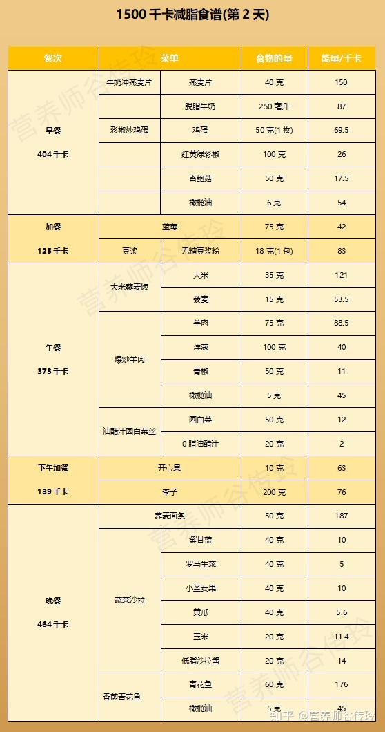 减肥食谱周三推选_减肥食谱周一到周日_一周减肥食谱