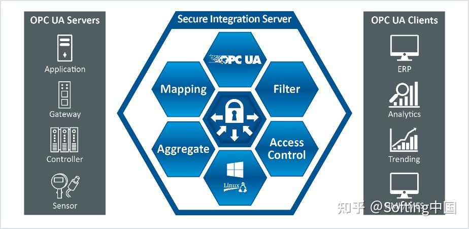 应用案例 | 升级OPC Classic到OPC UA，实现安全高效的数据通信 - 知乎