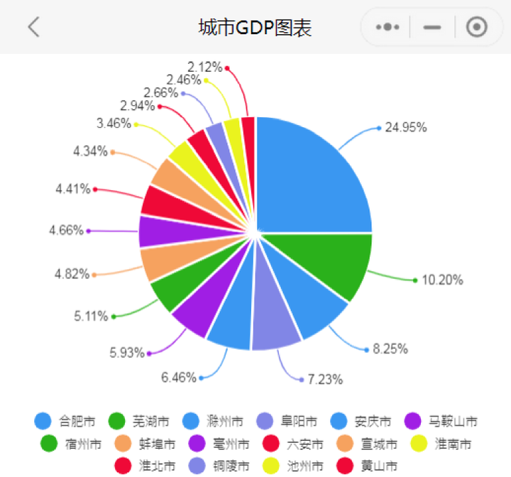2022年上半年安徽各市GDP排行榜 合肥排名第一 芜湖排名第二 - 知乎