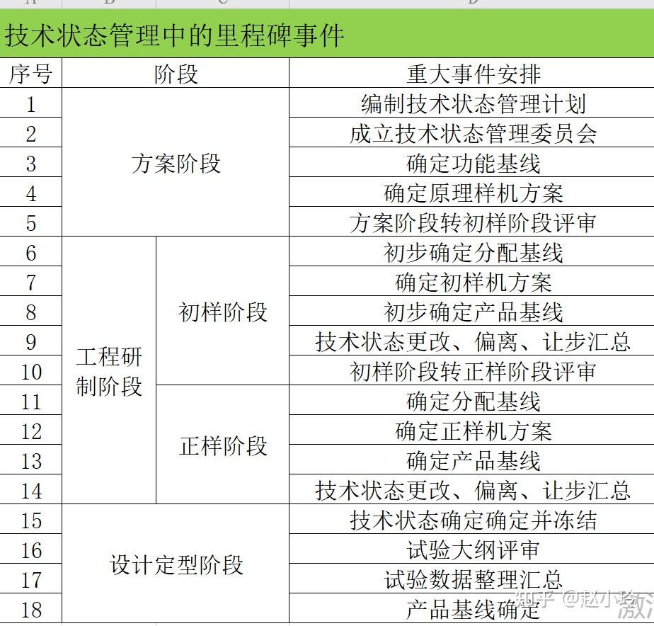 技术状态管理 gjb3206a讲解