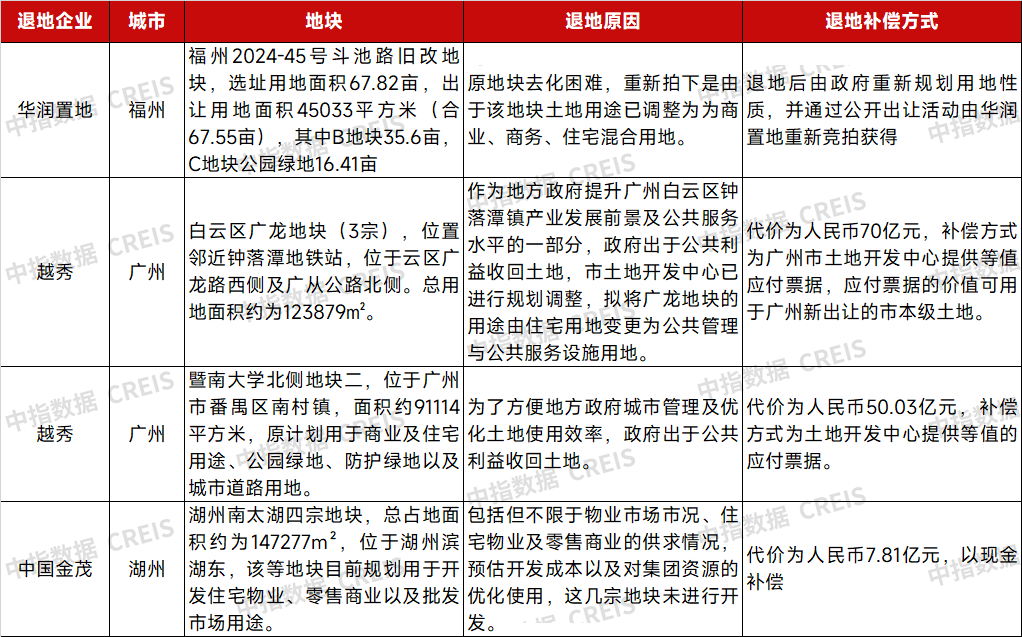房企退地案例：盘活存量土地，优化土储结构 - 知乎