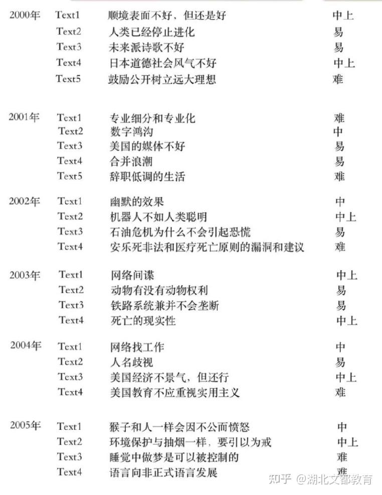 考研英语阅读难度对照表，近年考研英语阅读难度系数 - 知乎