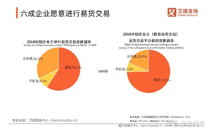 技術發展催生更多易貨交易平臺的出現,該部分平臺為各企業提供易貨