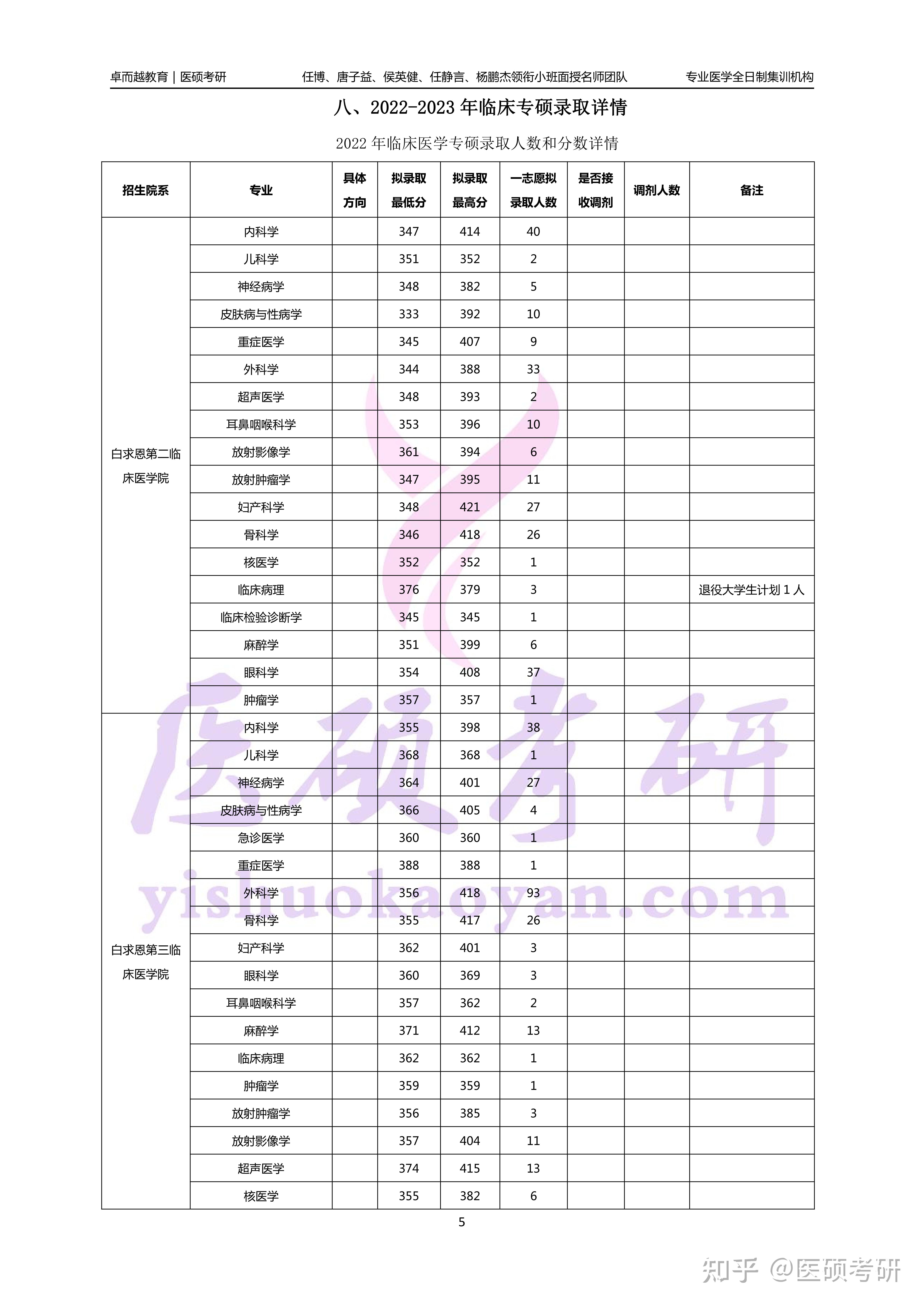 2024年吉林大学白求恩医学部临床医学考研报考指南