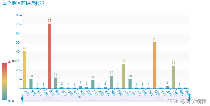 Python爬虫入门教程:爬取boss直聘招聘数据并做可视化展示 Python爬虫入门教程:爬取boss直聘招聘数据并做可视化展示