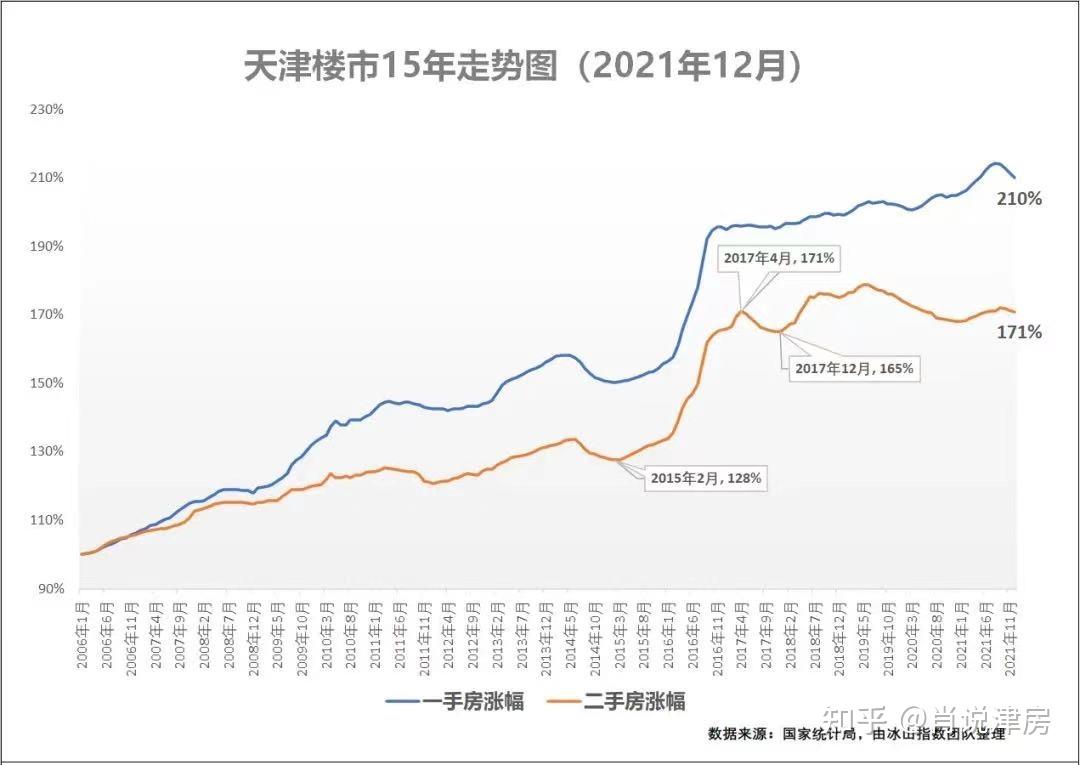 2022年外地人如何在天津买房干货分享系列（1）了解天津概况，明确购房需求,一次买对房！ - 知乎