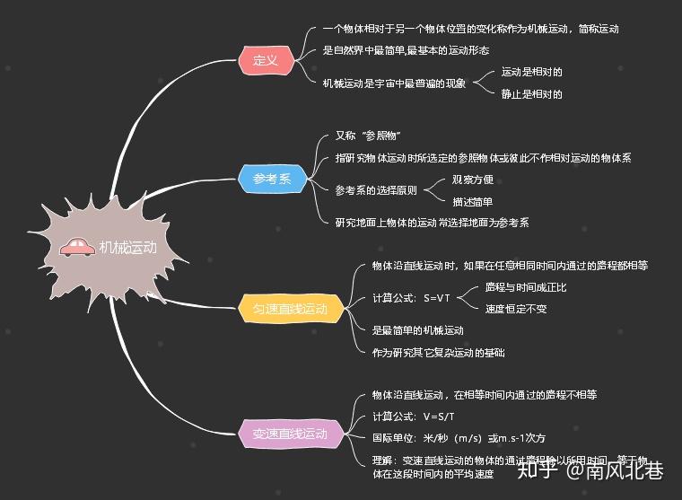 如何利用思維導圖學習物理一張圖帶你高效學習機械運動