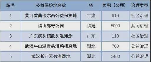 深圳华侨城国家湿地公园入围2020公益保护地名录