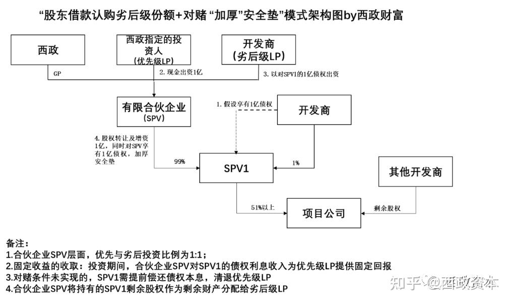 房企合作开发项目的融资策略