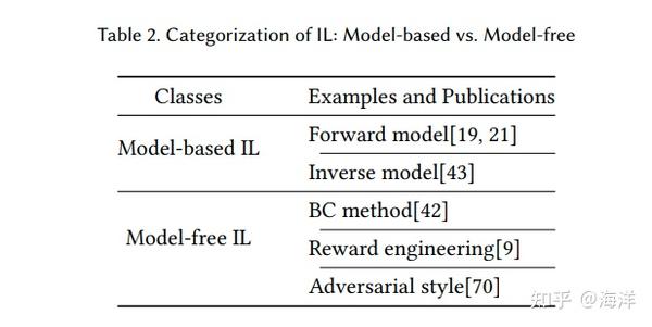 模仿学习：Imitation Learning: Progress, Taxonomies and Challenges - 知乎