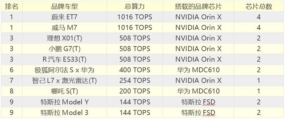 1000tops算力可能仅仅是开始