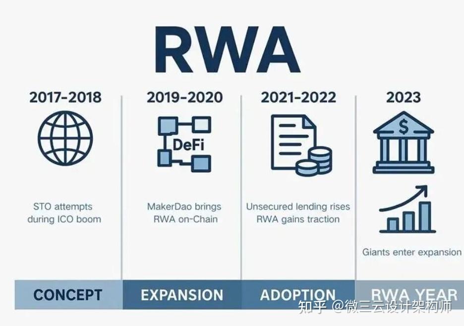 Rwa Model RWA:真实资产上链,为啥突然成了顶流? - 知乎