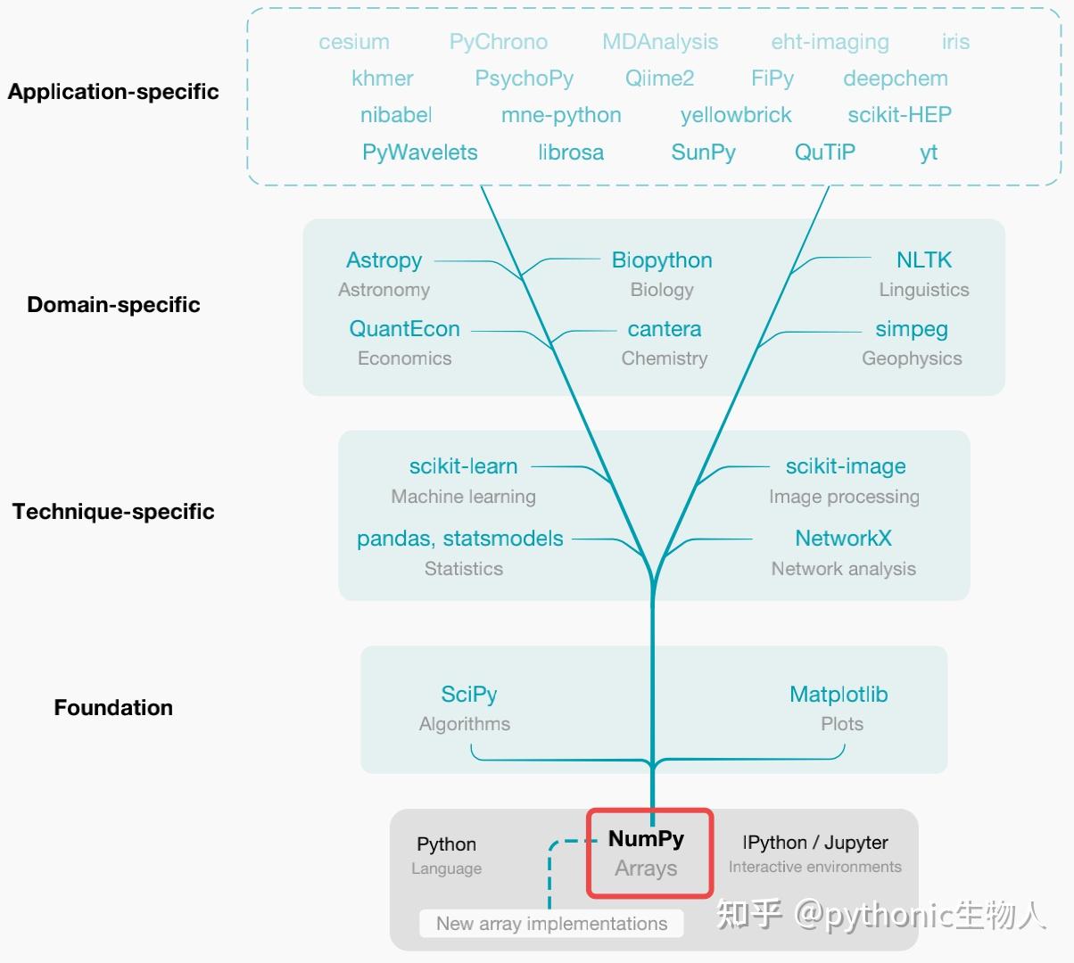 visual explanation of python numpy library |... 一图胜千言,超形象图解NumPy教程! - 知乎