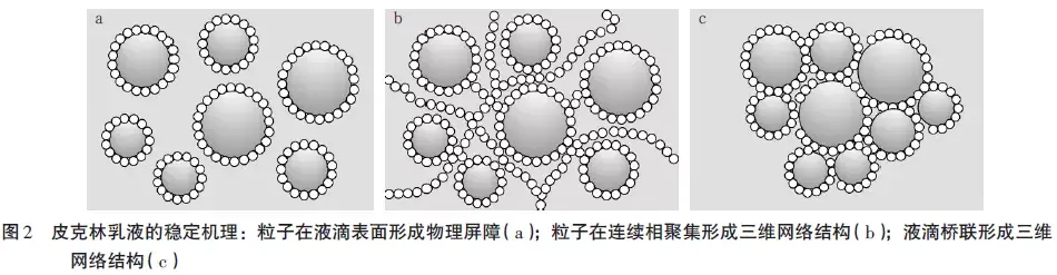 乳化新技术--皮克林乳液 - 知乎