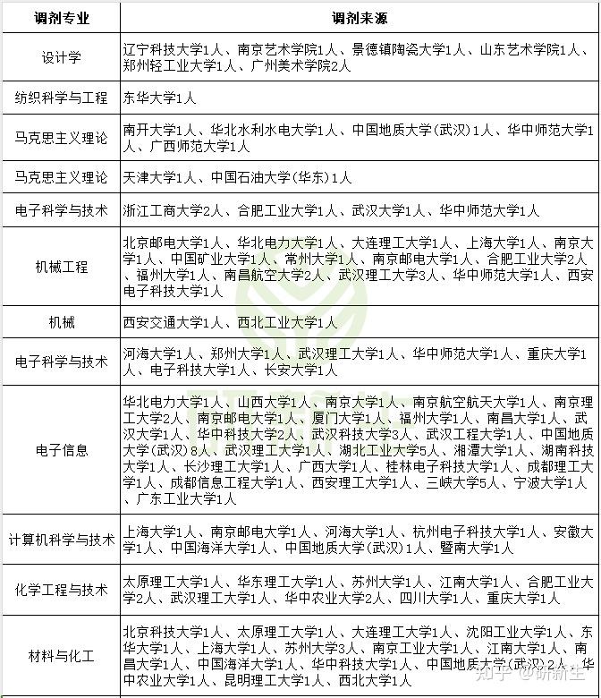 武汉纺织大学超全调剂分析,含调剂专业、调剂人数、调剂来源等 - 知乎
