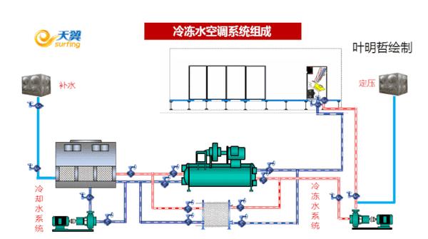 说明动图保证让你把数据机房空调系统弄得明明白白