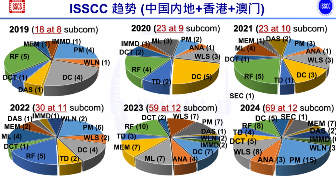 从ISSCC 2025，洞察未来技术趋势 知乎