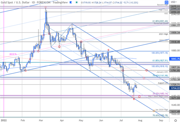 XAU/USD美元黄金走势预测:金价将反弹或延续，但要当心该指标强烈看空
