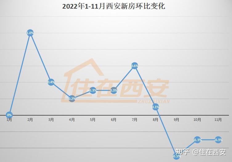 连降3个月11月西安新房环比降03111月房价走势