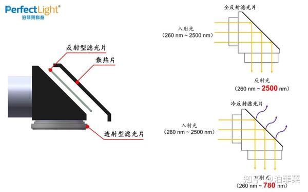 光催化实验中,如何改变氙灯光源的光谱? - 知乎