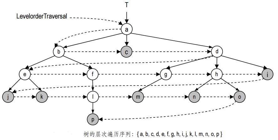 java数据结构树tree
