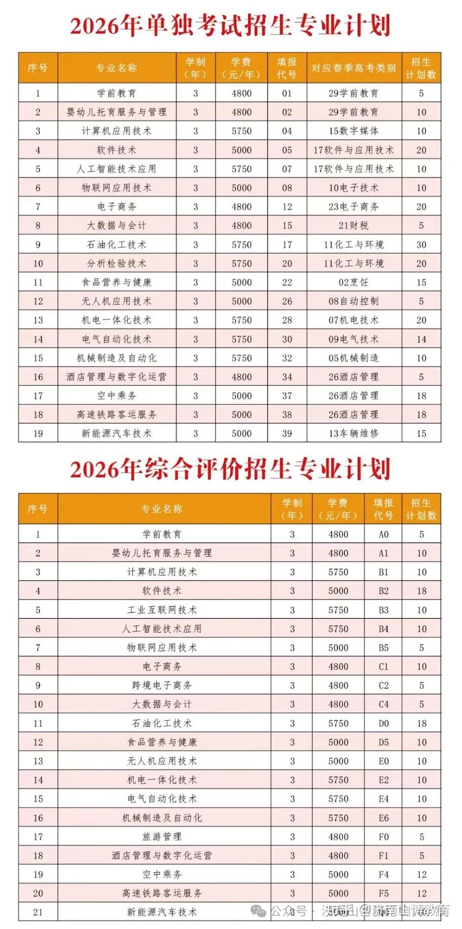 救命帖💡 2026山东公办单招/综评招生计划,中职/普高生适配 - 知乎