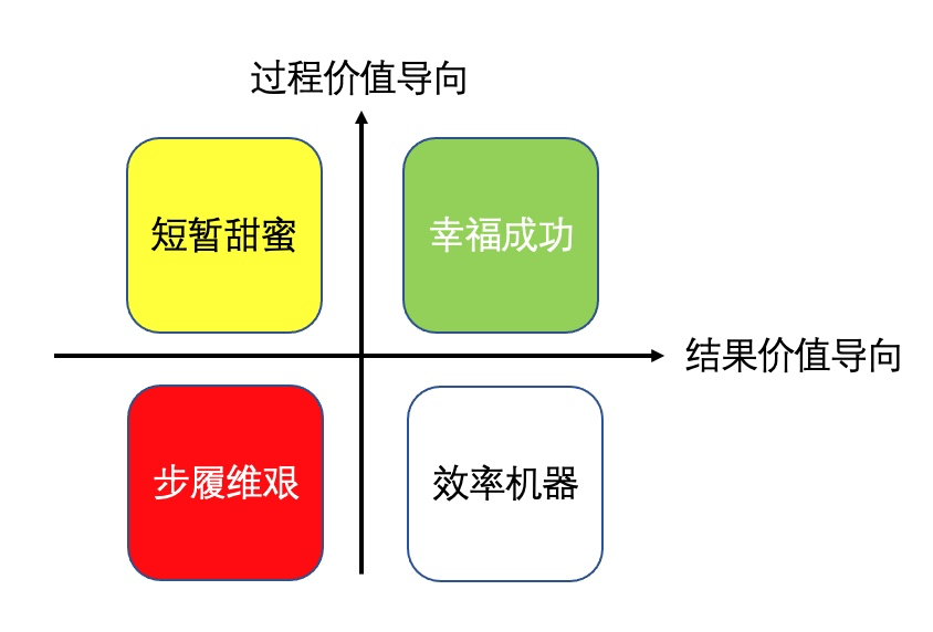 过程价值导向的:分享式对话,娱乐式对话结果价值导向的:销售式对话