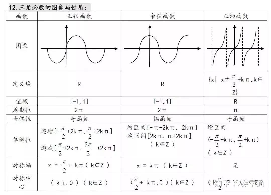 高中数学:22张表汇总全部知识重难点 - 知乎