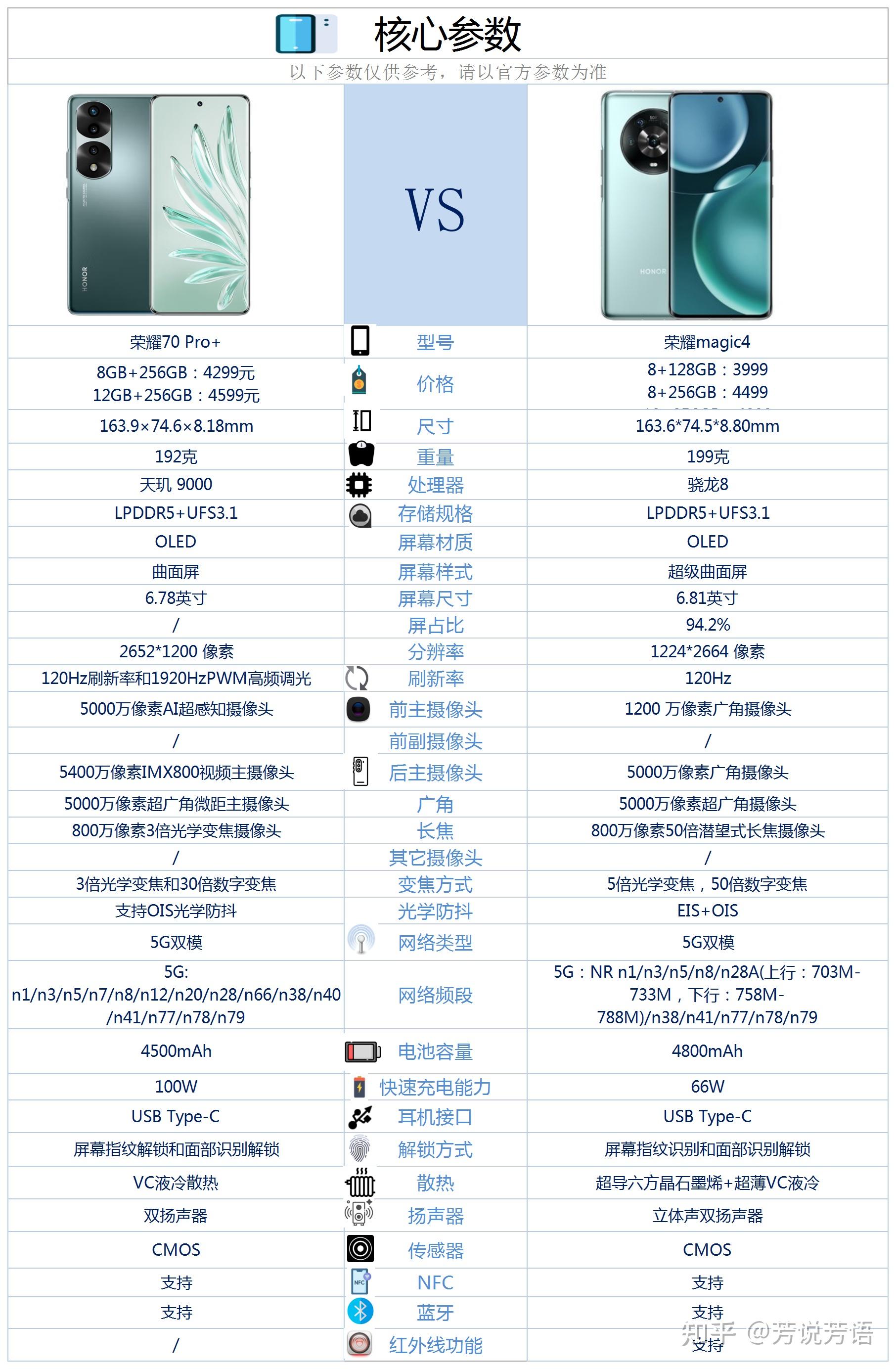 荣耀70pro和荣耀magic4相比较该如何选