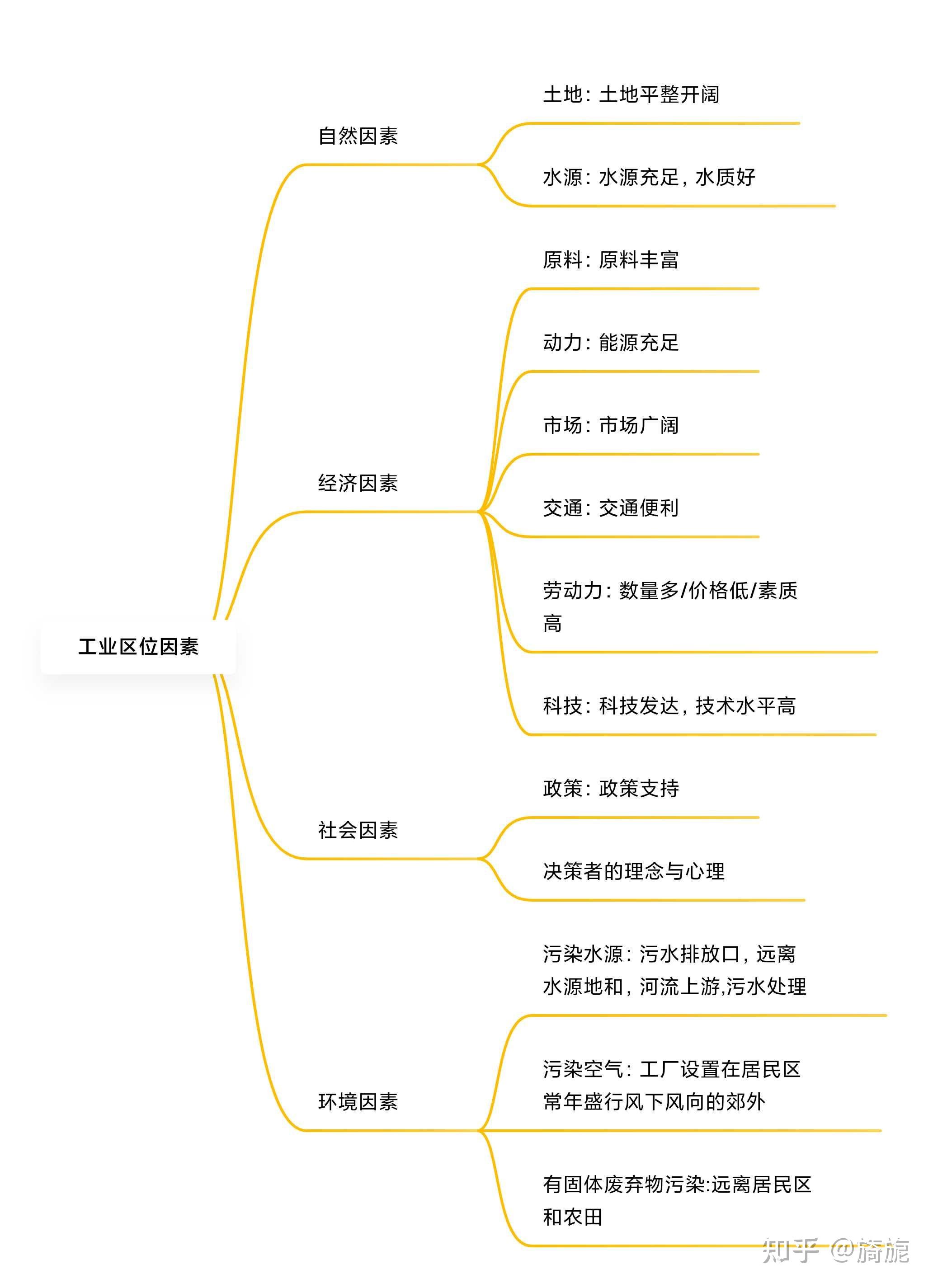 微专题——工业之工业区位 