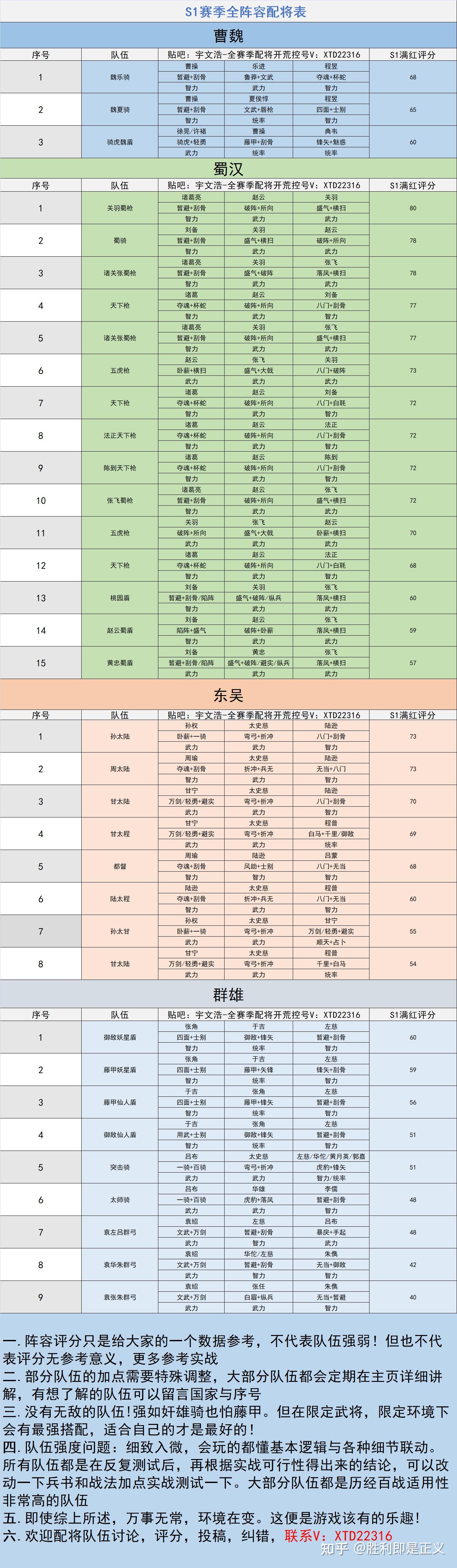 三国志战略版s2配将表图片