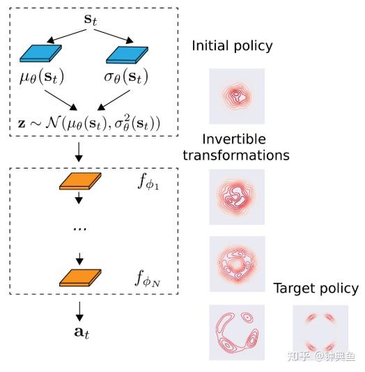 Off Policy Algorithm Leveraging exploration in off-policy algorithms via normalizing flows - 知乎