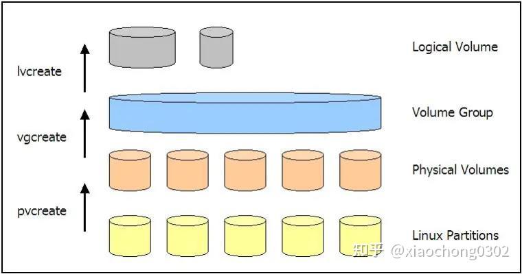 如何修复 LVM I/O Errors ？ - 知乎