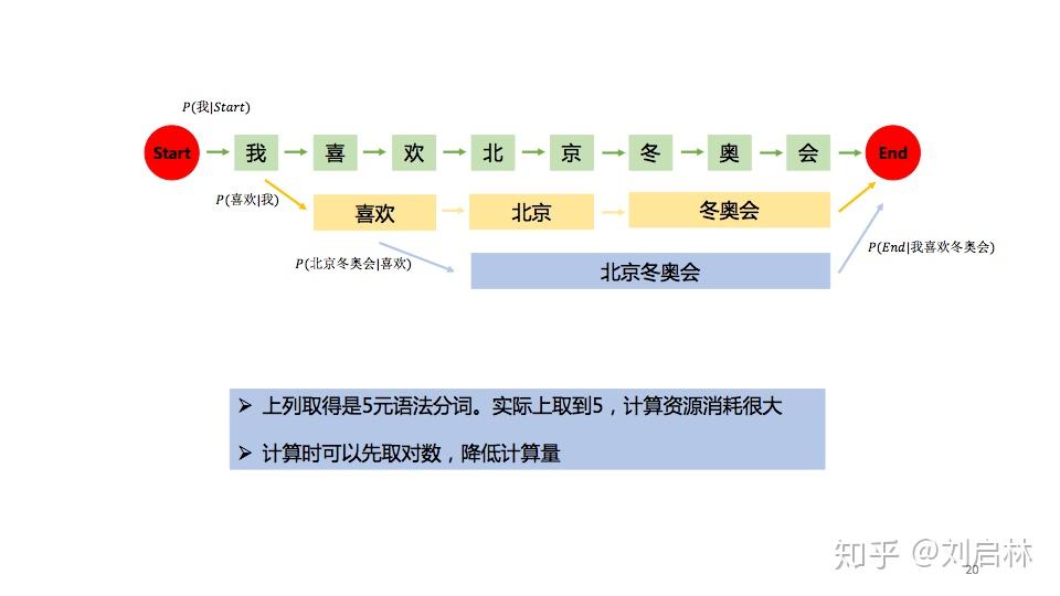 中文分词的原理、方法与工具 - 知乎