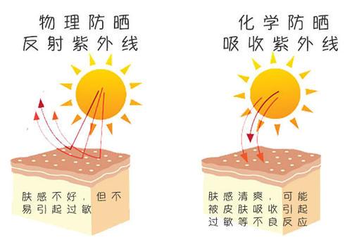 夏天來了防曬霜怎麼選怎樣塗防曬霜什麼是物理防曬什麼是化學防曬看完