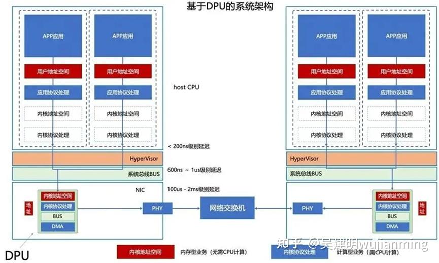 Color Rdpu 从DPU开始到RDMA到CUDA - 知乎