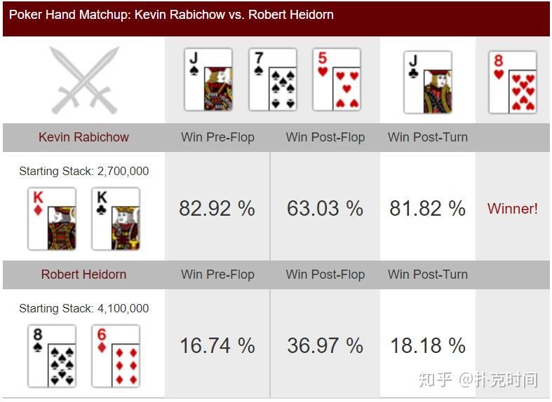 德州扑克高手手牌对决kevinrabichowvsrobertheidorn