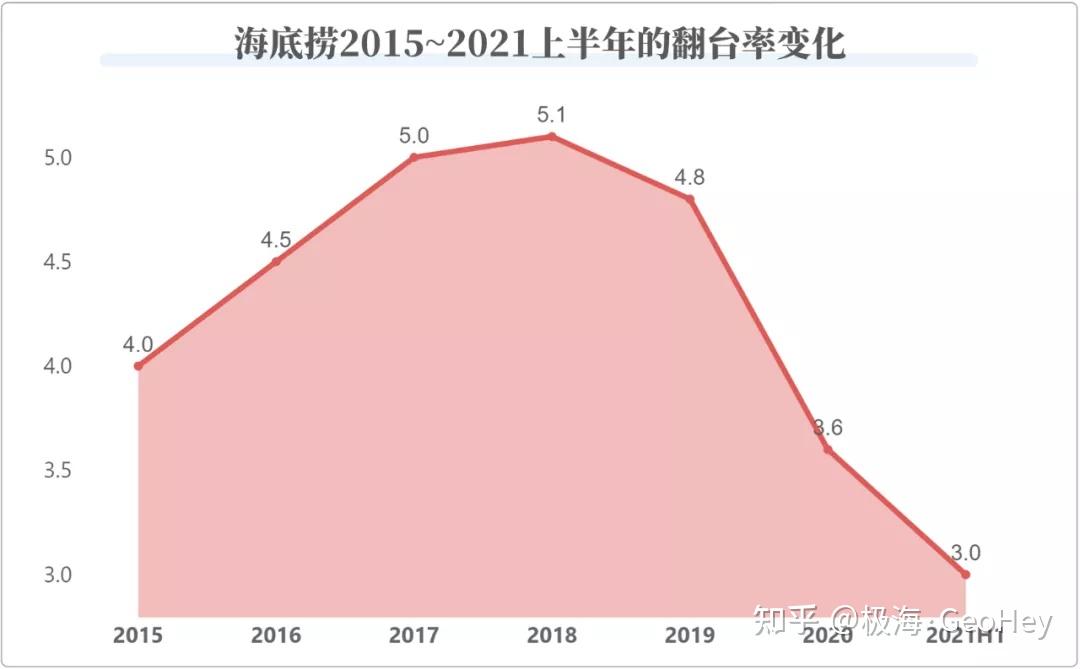 深度复盘 | 海底捞的300家门店都关在哪？ - 知乎