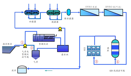 海水淡化方法流程图片