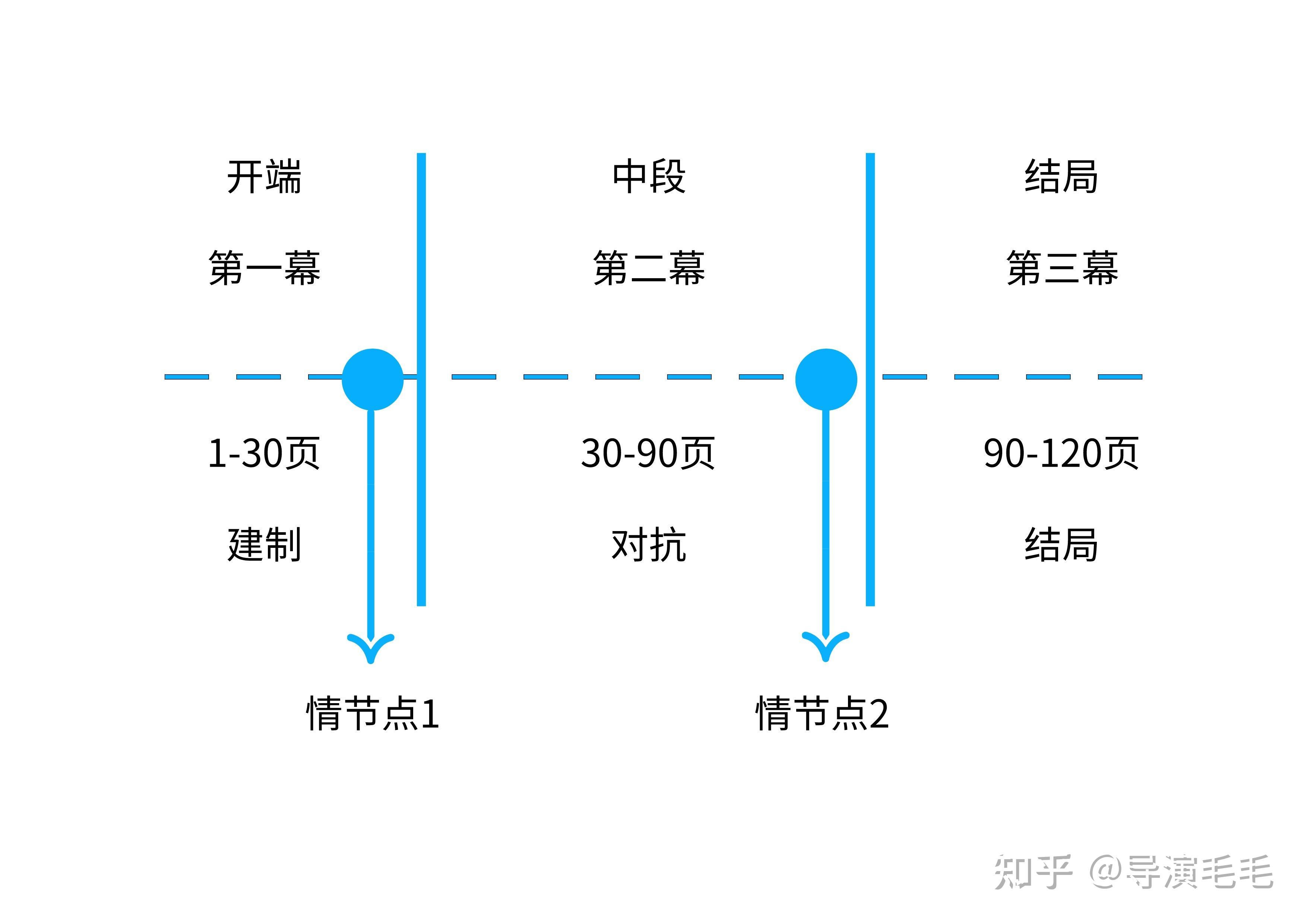 编剧读书笔记02：《电影剧本写作基础》 Syd Field - 知乎