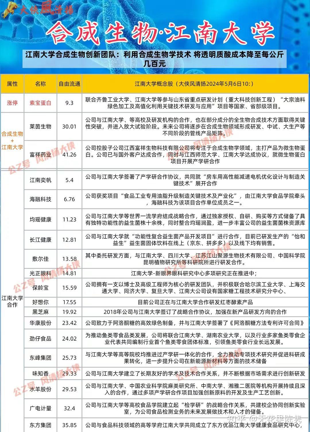 合成生物概念股汇总……5月9日下午选股游戏