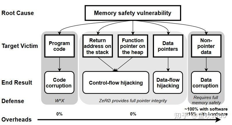 「文献阅读」ZeRØ: Zero-Overhead Resilient Operation Under Pointer Integrity ...
